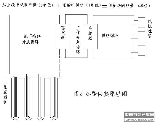 地源熱泵冬日制熱的原理是什么？