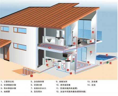 地源熱泵會浪費(fèi)水資源嗎？